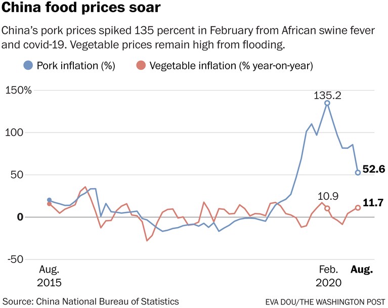 Pork prices are just crazy this year. And China has depleted its corn reserves. There is still enough food for folks to eat in China, but not enough for everyone to eat what they want when they want to.