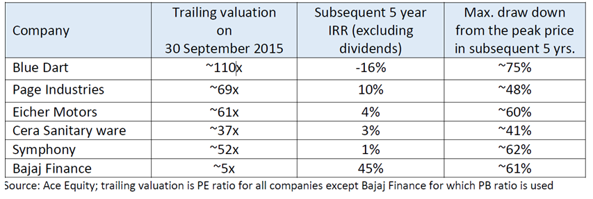 Good example proving the above point - Investors who held on to some good but richly valued businesses like Blue Dart, Pageind, Cera, when valuations were euphoric would be sitting with sub-par returns. However, those who stayed invested in Bajaj Finance made sig. returns.
