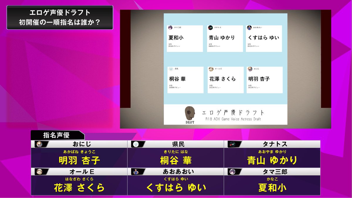 渦 おにじ エロゲ声優ドラフト 以上の結果一巡指名が確定しました タマ三郎 夏和小 タナトス 青山ゆかり あおあおい くすはらゆい 県民 桐谷華 オールe 花澤さくら おにじ 明羽杏子 に決定しました