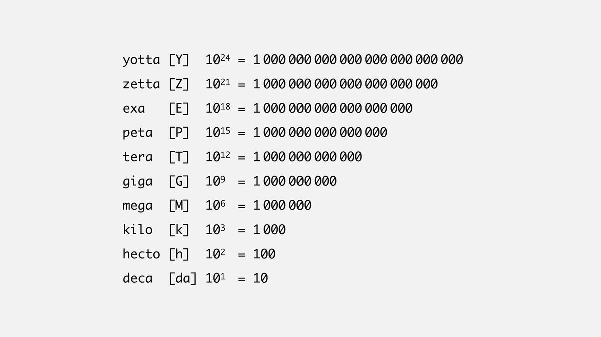 Fermat S Library Metric Prefixes Whole Yotta Y Zetta Z Exa E Peta P Tera T Giga G Mega M Kilo K 1000