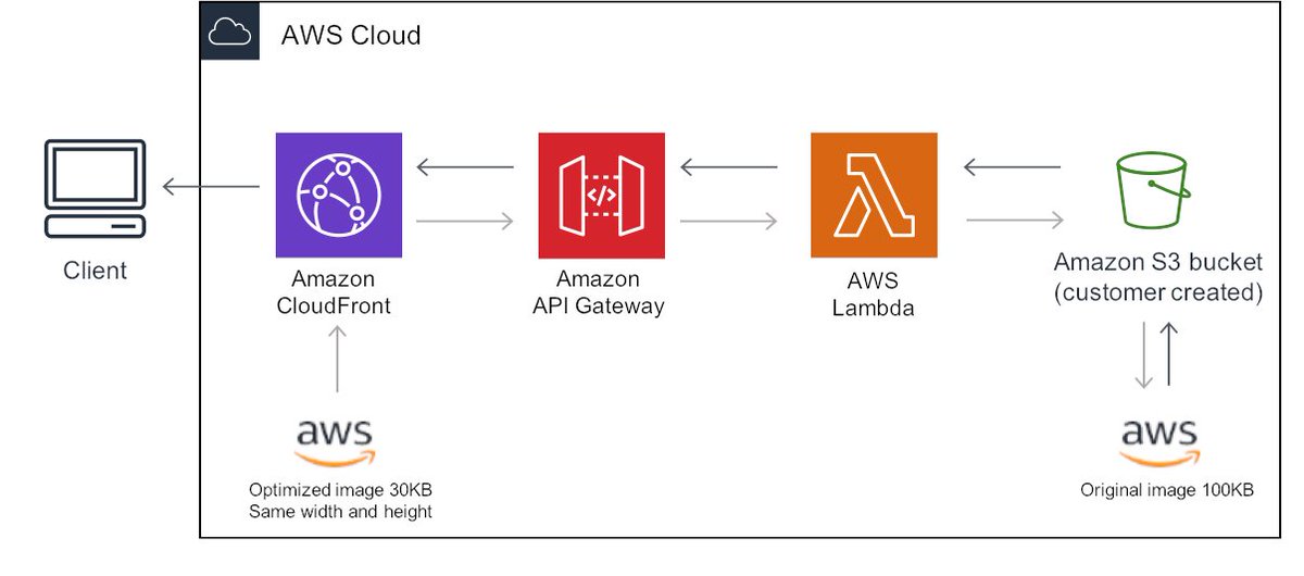 houlihan_rick's tweet image. Serverless means:
1. Never having to patch another OS.
2. Never being paged when a rack goes down.
3. Never needing to rollout software on a hundred nodes.
4. Never paying for idle infrastructure.
5. Never losing business because you can't scale.