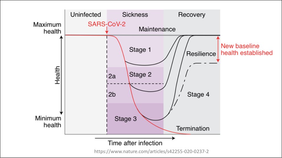 3/ It is important to recognize the clinical stages of  #COVID19 from Stage 1 (at home), Stage 2a (hospitalized but not requiring oxygen), Stage 2b (hospitalized requiring oxygen) and stage 3 (requiring ICU and mechanical ventilation)Image Source:  https://www.nature.com/articles/s42255-020-0237-2