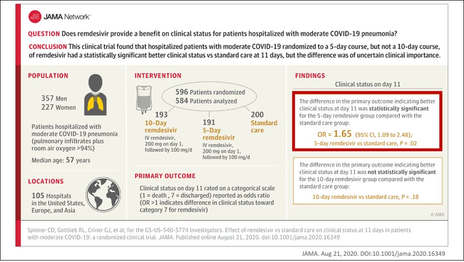 4/ For Stage 2a patients (in hospital NOT requiring O2) 5 days (but not 10 days) of  #remdesivir was found to statistically improve clinical status on Day 11 vs standard of care (70% vs 60% discharge)Note: 200mg IV day 1 and 100mg IV day 2-5 https://jamanetwork.com/journals/jama/fullarticle/2769871