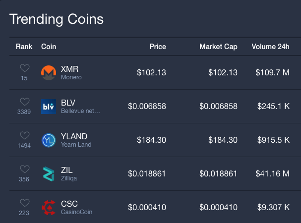 LiveCoinWatch's tweet photo. Top 5 trending cryptos right now on Live Coin Watch π
> $XMR is topping the trending charts for the second time this week π₯
> $BLV π₯
> $YLAND π₯
> $ZIL
> $CSC
See more of the highest trending cryptos here: https://t.co/FgYXTiya6n https://t.co/iY0Cxlx2AN