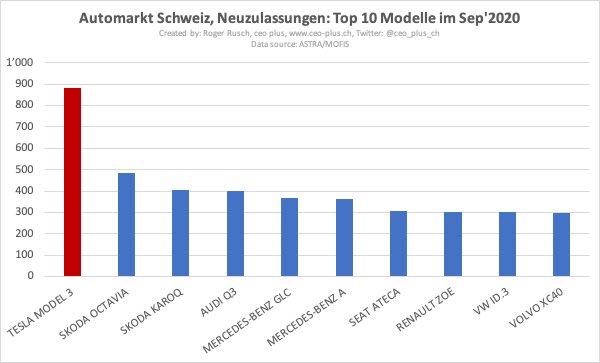 The #Tesla #Model3 absolutely dominates in 🇨🇭: 

In Sep.2020, it’s the most sold car of all models (incl. #ICE) by far: It sold nearly twice as much as the runner-up (Skoda Octavia).

Congrats <a href="/Tesla/">Tesla</a>! #TheFutureIsElectric.