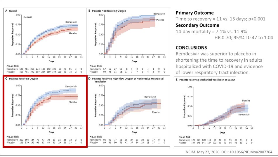 5/ For Stage 2b patients (in hospital requiring O2)  #remdesivir significantly improved time to recovery (11 d vs 15 d) although 14d mortality (7.1% vs 11.9%) not statistically significance. The largest benefit in those on O2 (no clear benefit in ICU) https://www.nejm.org/doi/full/10.1056/NEJMoa2007764