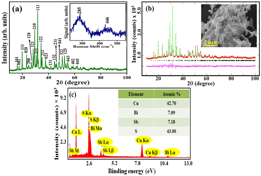 JChemSci's tweet photo. Exploring new routes to synthesize solid-state #materials is an interesting area. Here, Prof. Nagarajan from @UnivofDelhi show how CuSbS2, CuSbS3 can be synthesized via #environmentally friendly #solution-phase 

#Thermoelectrics #DSSC #Electrode #Scalable
https://t.co/zxer9DZwUZ https://t.co/5ZBg7Eikij