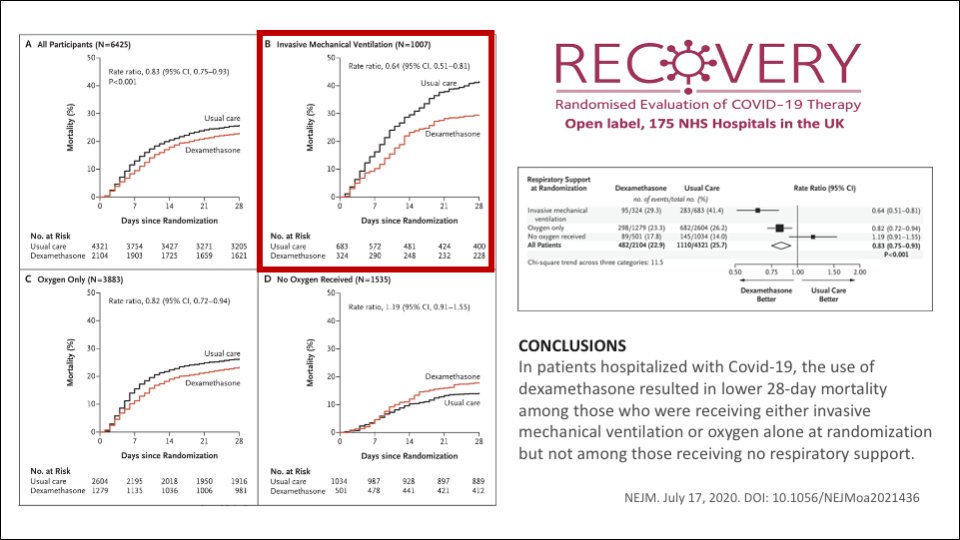 6/ For Stage 3 patients (in ICU)RECOVERY Trial showed benefit of  #dexamethasone in patients on supplemental O2 (largest benefit seen in those on a ventilator).NOTE: There was harm if dexamethasone is given to those not requiring O2 (stage 2a) https://www.nejm.org/doi/full/10.1056/NEJMoa2021436