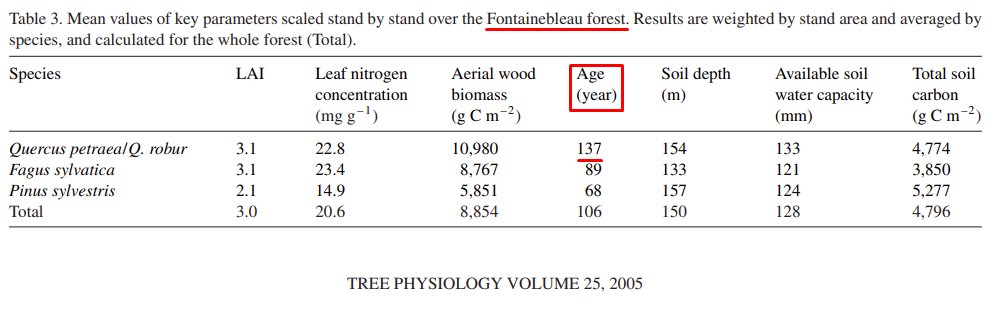 Les chênes tricentenaires il n'y en a pas beaucoup dans les forêts françaises (elles sont gérées). Prenons la forêt de Fontainebleau pour exemple. L'âge moyen des chênes est de 137 ans (89 ans pour les hêtres et 68 ans pour le pin sylvestre). Voir aussi la distribution des âges.