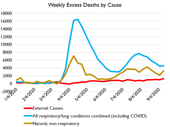 Here it is simplified.What you can see is excess deaths of respiratory causes are tightly correlated with excess deaths of other natural causes, which STRONGLY suggests that these are deaths "inevitably arising from the COVID pandemic." External causes have a different trend.