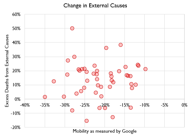 HOWEVER, they can't be avoided by ending lockdowns. Here's excess deaths by state vs. an index of Google mobility data. More negative numbers on the X axis means a more intense lockdown.There's no correlation between lockdowns and higher external causes deaths.