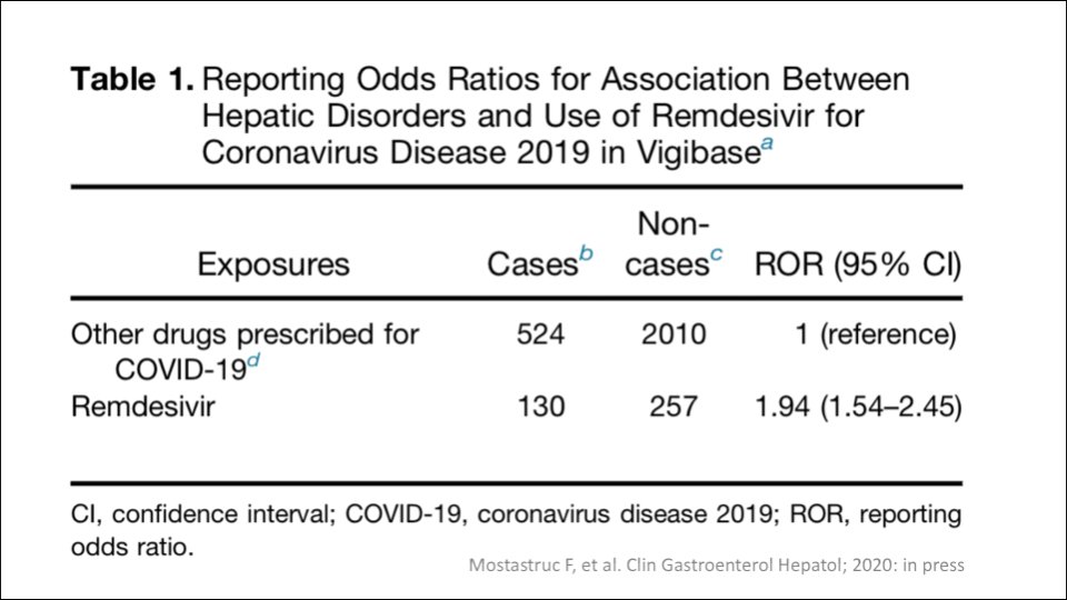 7/ WARNING: COVID drugs can cause drug induced liver injury: #DILI difficult to diagnose as abN  #liver tests common in COVID19 (esp. in ICU)WHO Vigibase analysis suggests  #DILI with remdesivirBe aware of interactions = remdesivir + p-glycoprotein inhibitors #livertwitter