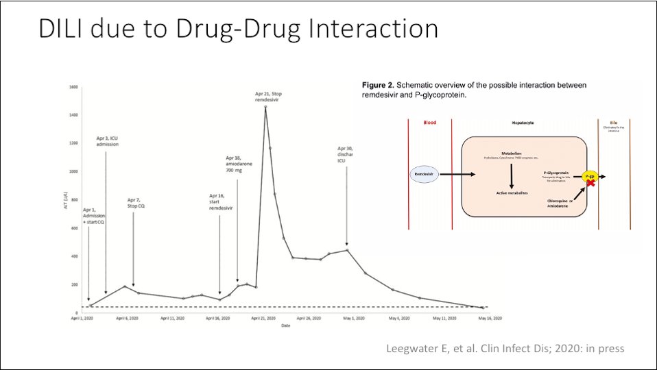 7/ WARNING: COVID drugs can cause drug induced liver injury: #DILI difficult to diagnose as abN  #liver tests common in COVID19 (esp. in ICU)WHO Vigibase analysis suggests  #DILI with remdesivirBe aware of interactions = remdesivir + p-glycoprotein inhibitors #livertwitter