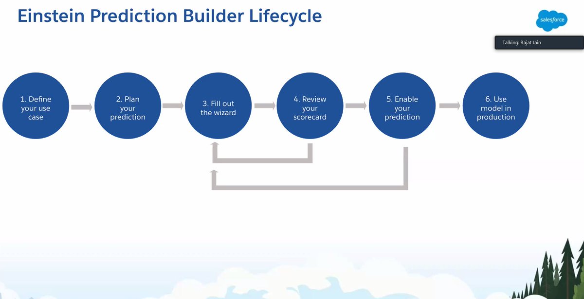 Lifecyle of Einstein Prediction Builder by <a href="/rajat_307/">Rajat</a> 

<a href="/newdelhisfdcdug/">New Delhi Salesforce Developer Group</a> #ImpactSalesforceSaturday
#EinsteinMoments #EinsteinAI #EinsteinChampion #J2S
#TalentCentral @einstein_ai