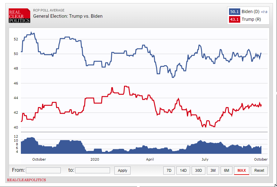 Just a reminder that Biden has a significant and steady lead on Trump. There's really no reason to expect this to change -- whether Trump campaigns or not. Biden hovering at 50%, and Trump at 43%.Trump has virtually no chance to win the EC if he loses the popular vote by 5+.