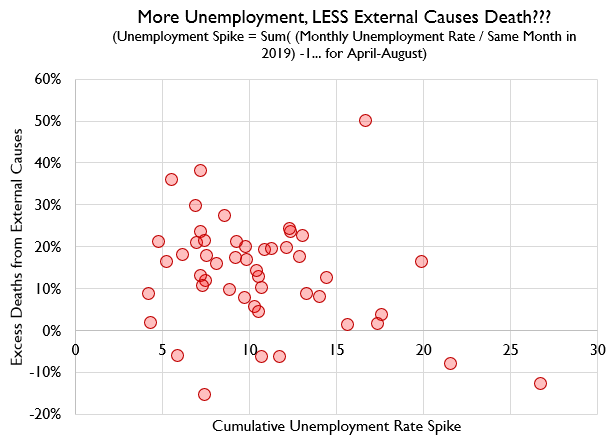 Nor is this an economic thing. In fact, states with a bigger spike in unemployment over April to August have actually had LESS of an increase in external causes deaths. The big increases are in states that have NOT been economically hard hit!