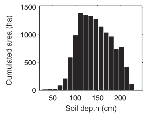 Les résultats : une profondeur de sol moyenne de 150 cm à Fontainebleau, avec une distribution de profondeurs de sols pouvant dépasser les 200 cm. Oui, pour les forêts aussi s'arrêter à 30 cm est un non-sens.