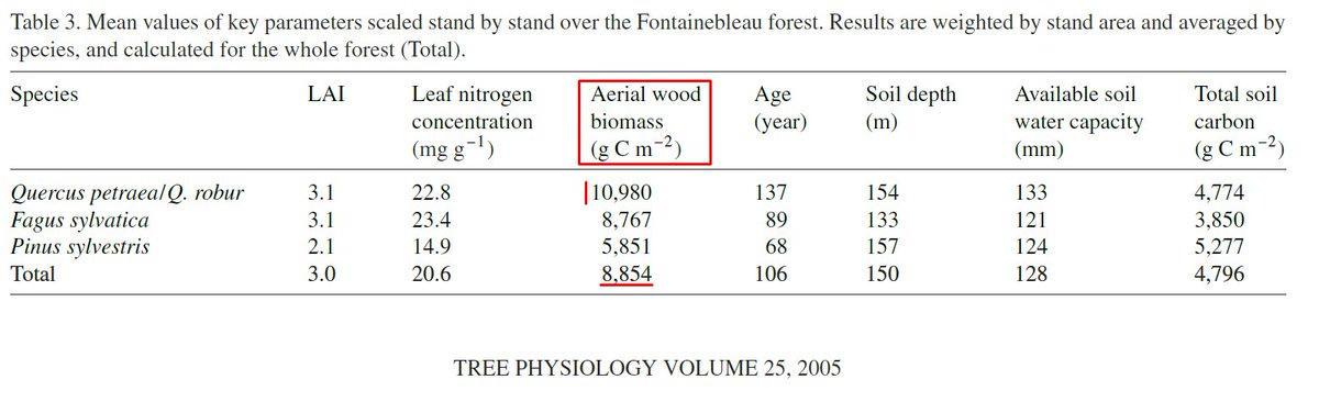 Revenons au stock de carbone : nos arbres de 140 ans en moyenne ont une certaine densité à l'hectare, alors que le sol, il y en a partout.La biomasse de bois aérien à l'hectare pour la forêt de Fontainebleau est de 88 tC/ha en moyenne, 110 tC/ha pour les chênes seuls.