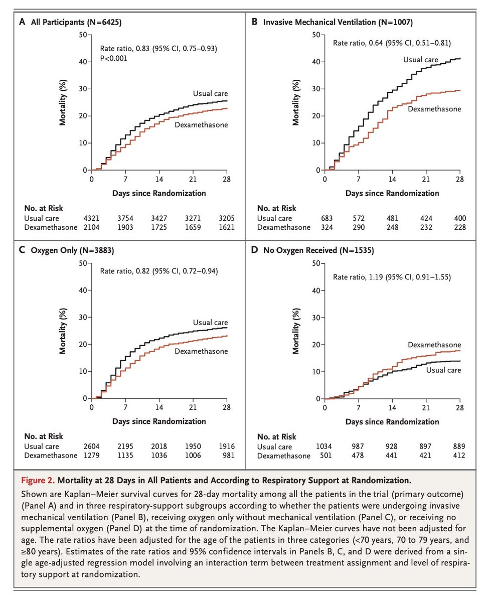 But in pts not on oxygen, dexameth. led to harm, though result wasn’t statistically signif. (17.8% w/ dex vs. 14.0% w/ usual care; Fig). These results argue that if, in fact, the president’s lung process is not far enough along to require oxygen, he should not be getting dex. 7/9