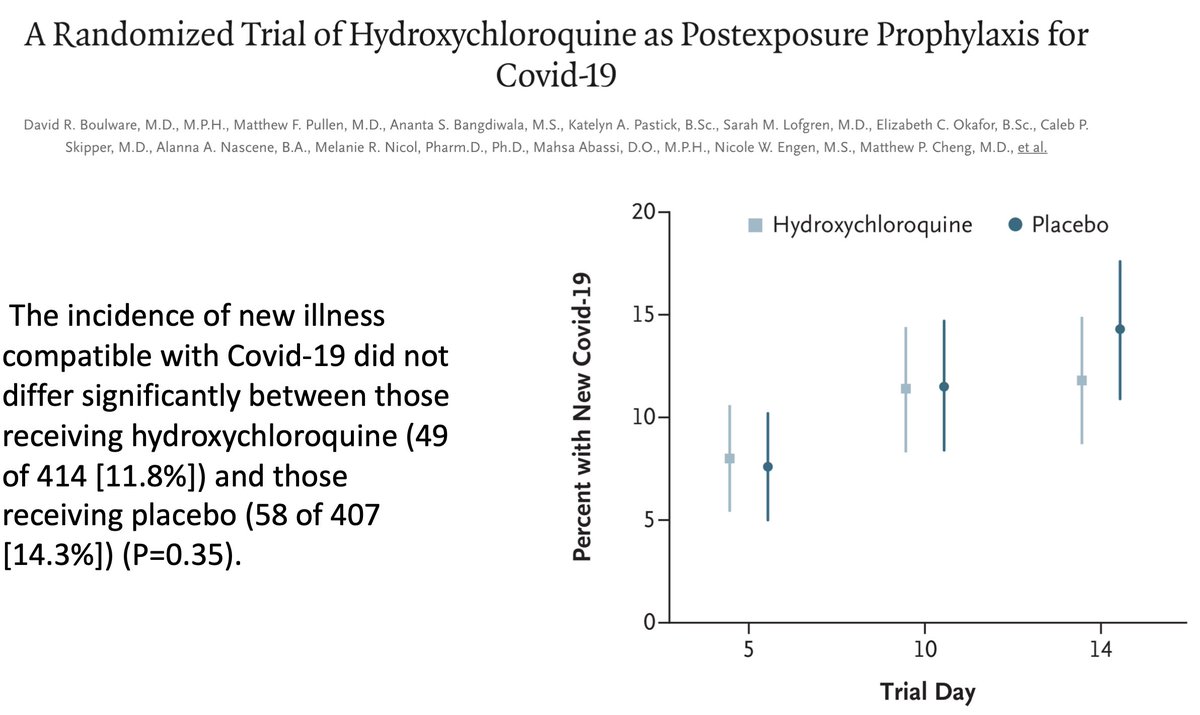 Je fais une avance rapide et je passe tous les essais observationnels bidons qu'on a pu voir pour arriver aux essais randomisés contrôlés, le top pr savoir si un traitement marche ou pasDs l'essai Boulware publié  @NEJM l' #HCQ ne sert à rien en prévention https://www.nejm.org/doi/full/10.1056/NEJMoa2016638