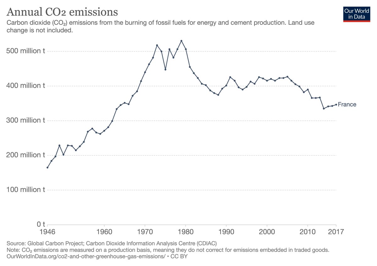 4/ Seul problème: c’est faux. Voici (source  https://ourworldindata.org/co2/country/france?country=~FRA la courbe de nos émissions de CO2 depuis l’après guerre