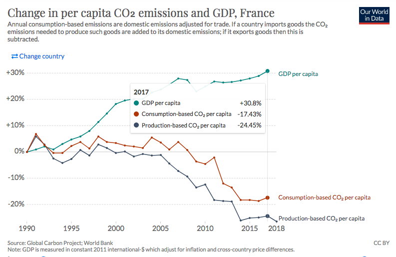 14/ Le résultat global est que notre économie continue de croître (même si pas assez pour éviter certains problèmes économiques), alors que nos émissions de CO2 par tête ont décru: +30% de PIB/h, -24% d'émissions/h en 28 ans.