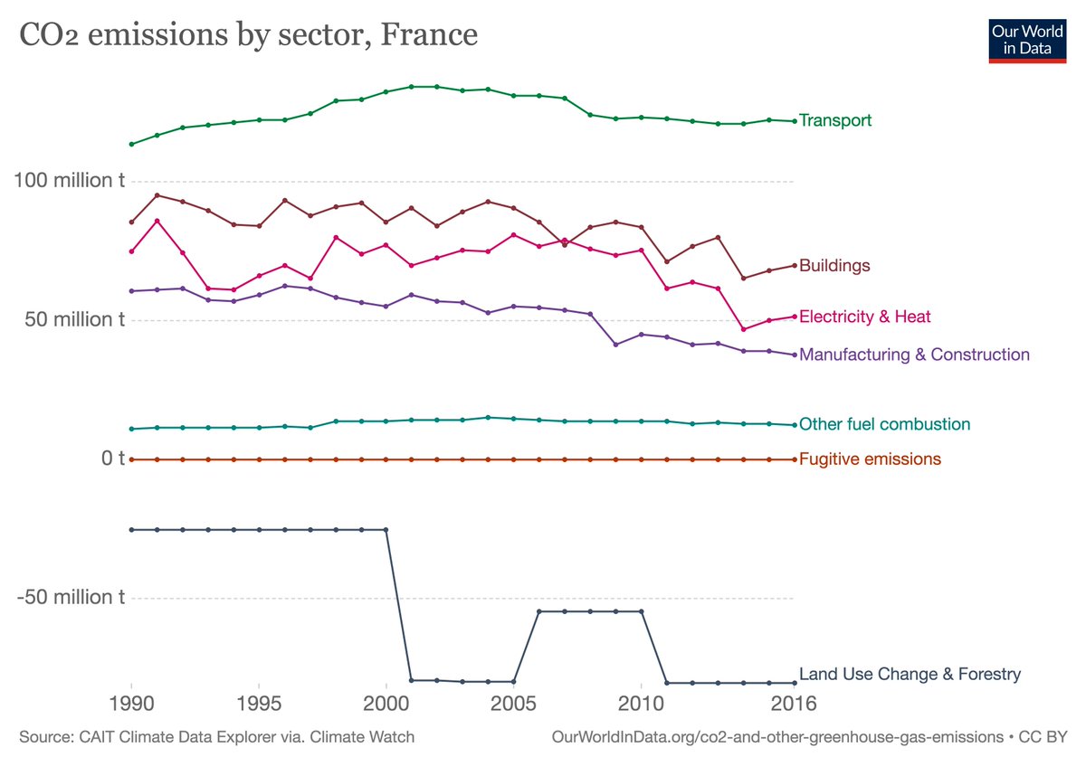 13/ Et les autres secteurs ? Et bien tous, sans exception, depuis le milieu des années 2000, réduisent leurs émissions en France. Les transports ont réduit leurs émissions de 10% de 2002 à 2016. Les bâtiments (résidentiel et professionnels) de 25% sur 2004-2016, etc :