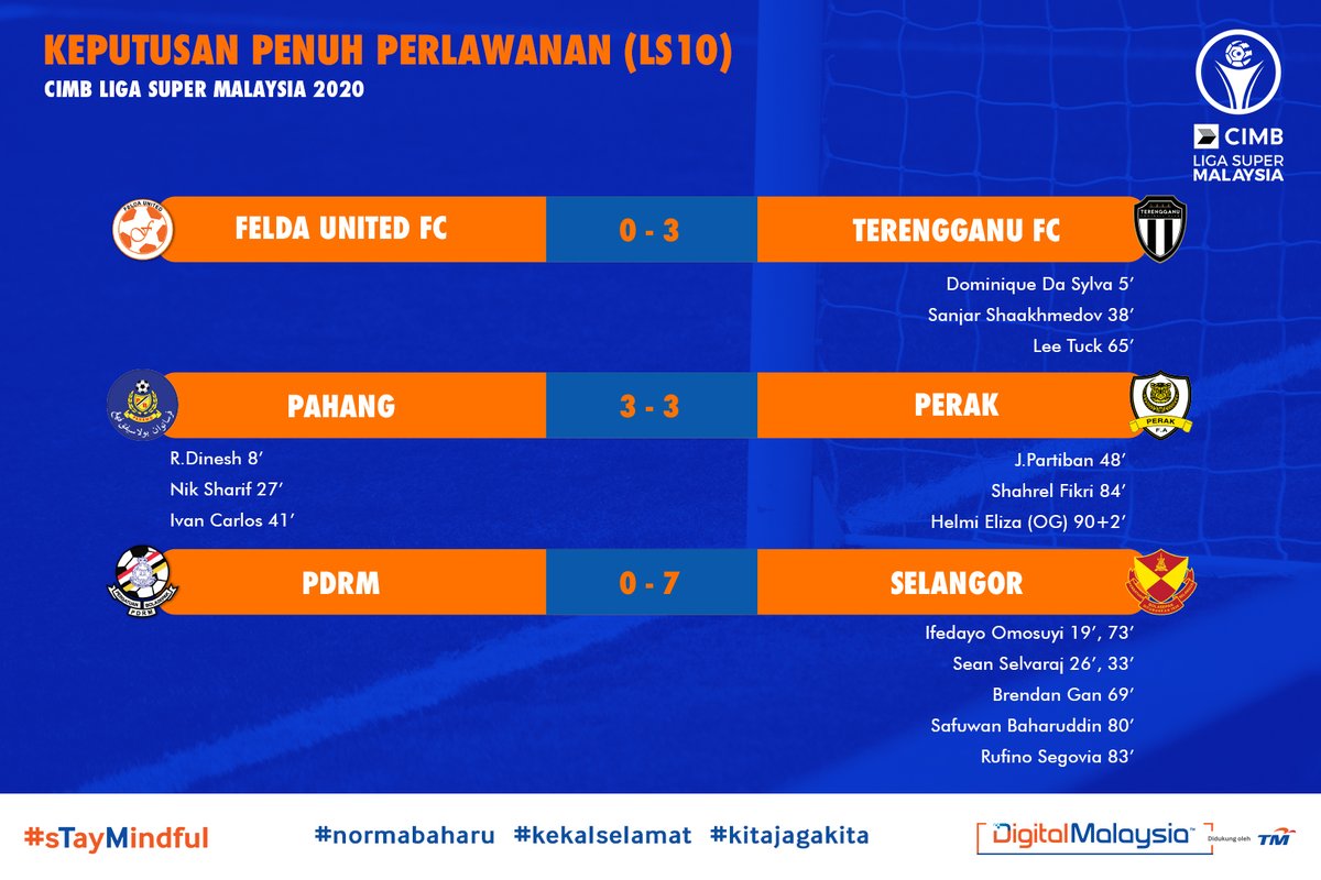 UnifiSports's tweet photo. #TheRedGiants mengamuk! π΄π₯
Cukup selesa keputusan @FASelangorMy di tempat lawan. Epik perlawanan di Stadium Darul Makmur. Perak yang ketinggalan 3 gol comeback untuk curi 1 mata! π₯#CIMBLigaSuper2020 #iniperlawanankita #sTayMindful #KamiTeamMalaysia https://t.co/RgrFx8vBob