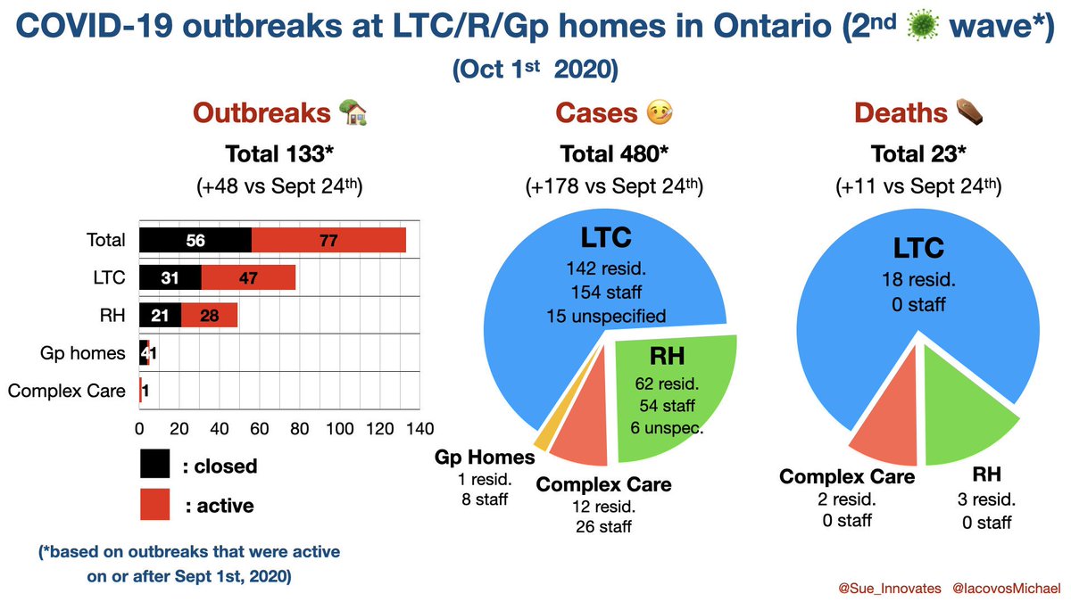 LTC outbreaks are BACK. Most vulnerable segment of our community will once again bear the brunt of 2nd wave in morbidity, mortality. They have not been socializing or going to school.  #Covid19 entered via the community. Again. 5/