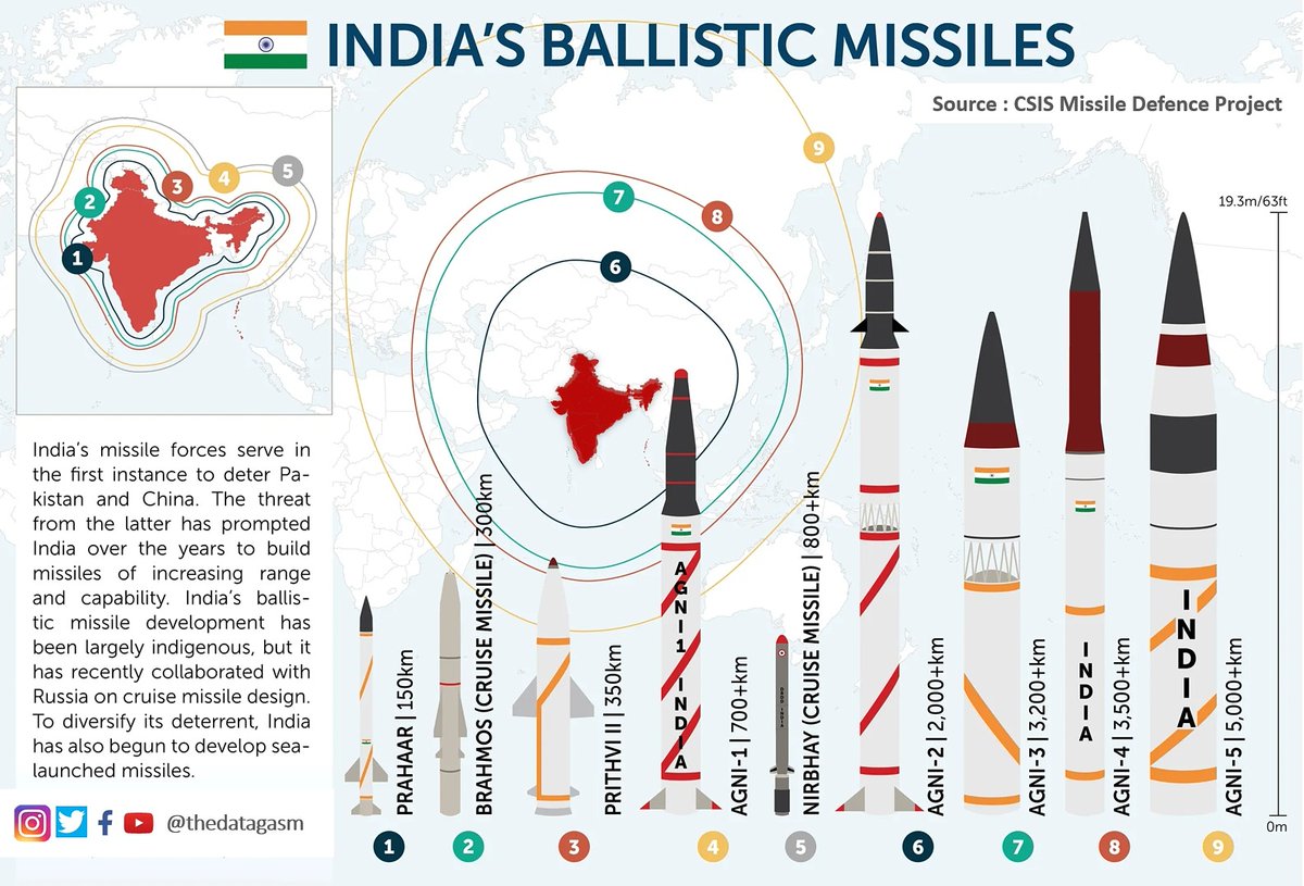 thedatagasm's tweet photo. India's Ballistic Missiles https://t.co/RPFKGyjLJ3