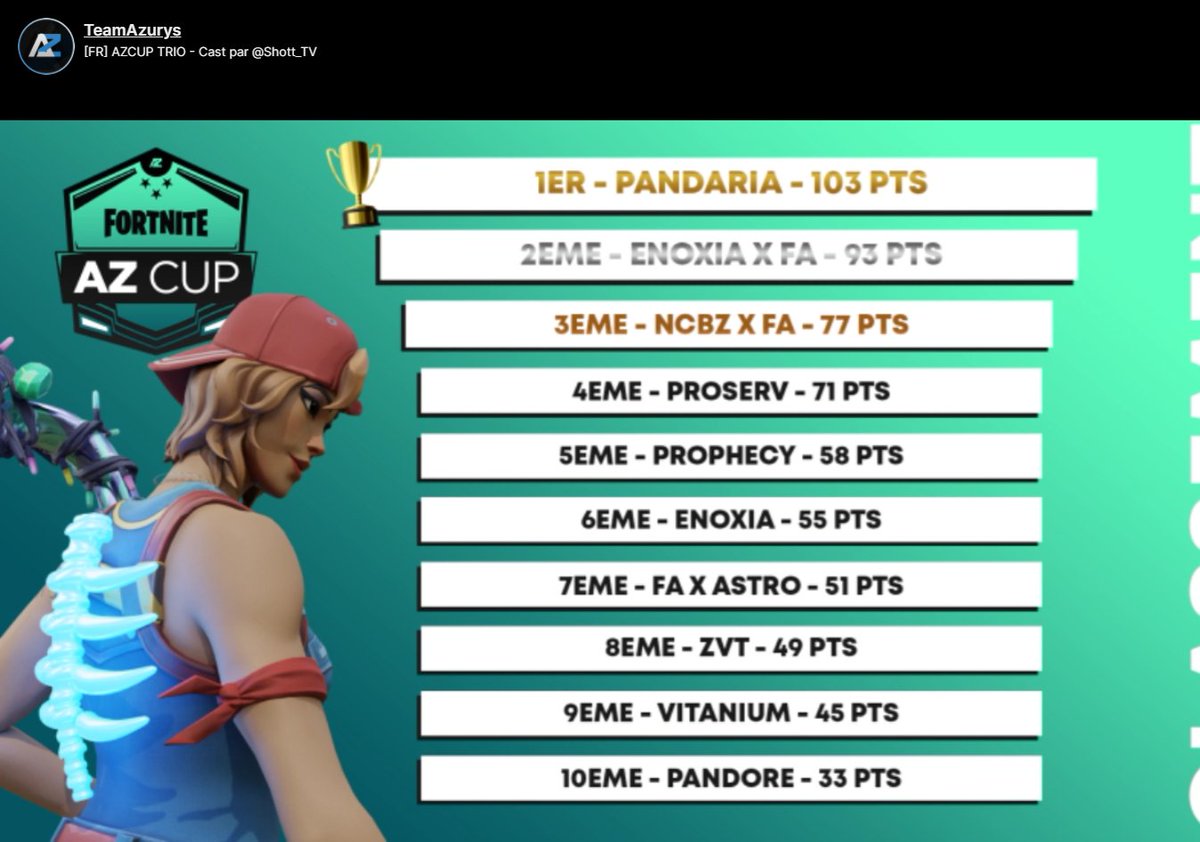 zVysioks's tweet photo. Top 8 a la #AZCup
ZVT = Zaroxx , Vysioks , TikizZ
GG's @EuZarox @TikizZFA
Good orga @TeamAzurys https://t.co/AVJ7tTlaDk