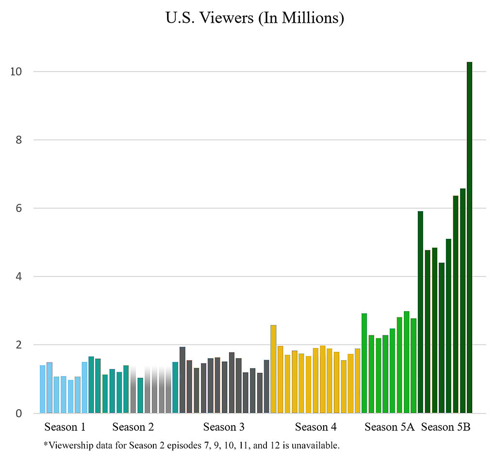 4) Breaking bad is a show that increasingly gained viewership, reaching its record-high in Part 2 of the last season. During the 1st Season, it averaged 1.23M viewers, while in Season 5 (Part 2) it jumped to 6.04M viewers.