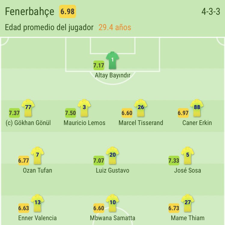 AleParra__'s tweet photo. XI’s de Fenerbahçe y Fatih Karagümrük, ambos protagonizarán uno de los partidos de la fecha. Llegan invictos.

Fener sale con lo esperado, la única novedad es Samatta de titular. Buen tridente arriba. La visita sale sin siquiera 1 turco en el XI, tremendo. Debuta Salibur. #FBvsFK https://t.co/MNTZsHwC2v