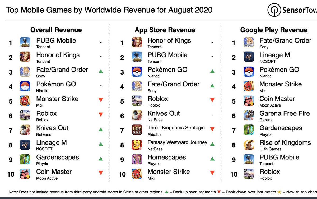 ニュース 8月の世界モバイルゲーム売上ランキングが公開 Pubg Mobile が首位 5周年 Fgo は3位まで上昇