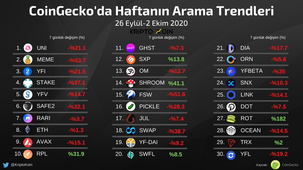 Geride kalan haftada <a href="/coingecko/">CoinGecko</a>'da en çok aranan kriptolar:

$UNI, $MEME, $YFI, $STAKE, $YFV, $SAFE, $RARI, $ETH, $AVAX, $RPL, $GHST, $SXP, $OM, $SHROOM, $FSW, $PICKLE, $JUL, $SWAP, $YFDAI, $SWFL, $DIA, $ORN, $YFBETA, $SNX, $LINK, $DOT, $ROT, $OCEAN, $TRX, $YFL