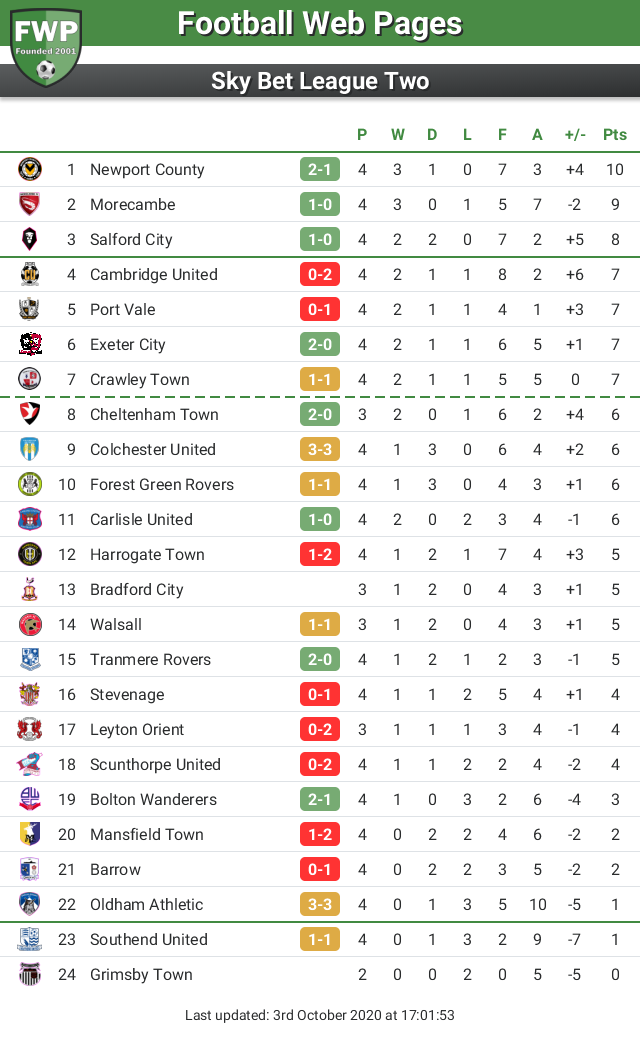 FWPLeagueTwo's tweet photo. The Sky Bet League Two league table has now been updated https://t.co/wuToGb8KvR https://t.co/x1OrKhySrg