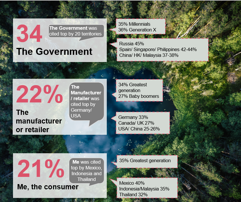 eandreetta's tweet photo. Consumers are conscious of the need to reduce plastic, but who should drive sustainable behaviours? The majority look to their government, but in some countries greater responsibility is attributed to brands/retailers. Talking about #sustainability at #cfs2020vr @cfsbylablaco https://t.co/N9cWLDJlsQ