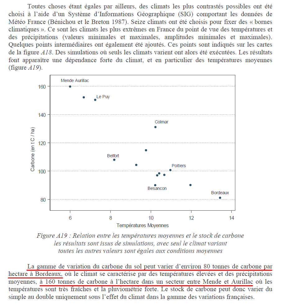 Et maintenant on arrive à la matière organique du sol, fruit de la décomposition de la litière et du bois mort par les microorganismes du sol. Evidemment ça dépend bcp du climat : de 80 tC/ha à 160 tC/ha. Mais on voit que c'est BIEN SUPERIEUR au carbone stocké dans les troncs.