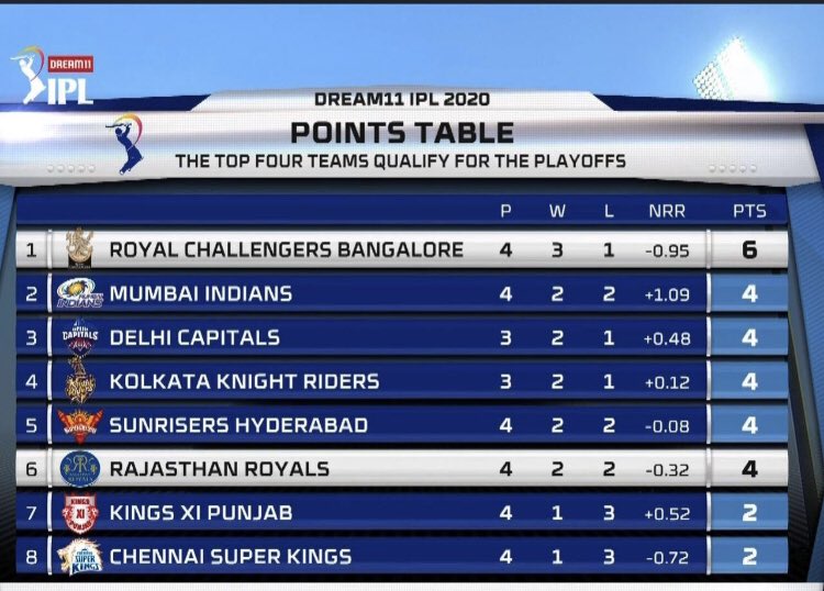 HimansuYogi's tweet photo. शुरुआती दौर — #POINTS_TABLE
@Anant_bjym BHAIYA 😀 https://t.co/8vzi0XoWvX
