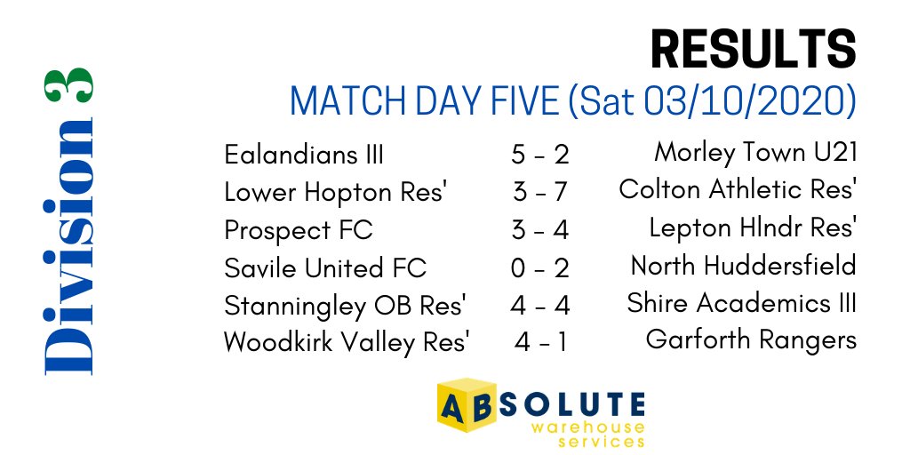 Plenty of goals in today's #YALDiv3 @LHighlandersFC Res' battled out victory against @AfcProspect @FcStanningley Res' and @ShireAcademics III share a point after a 4-4 draw @ealandians_fc III beat @MorleyTownAFC U21 5-2 for their first points of the season