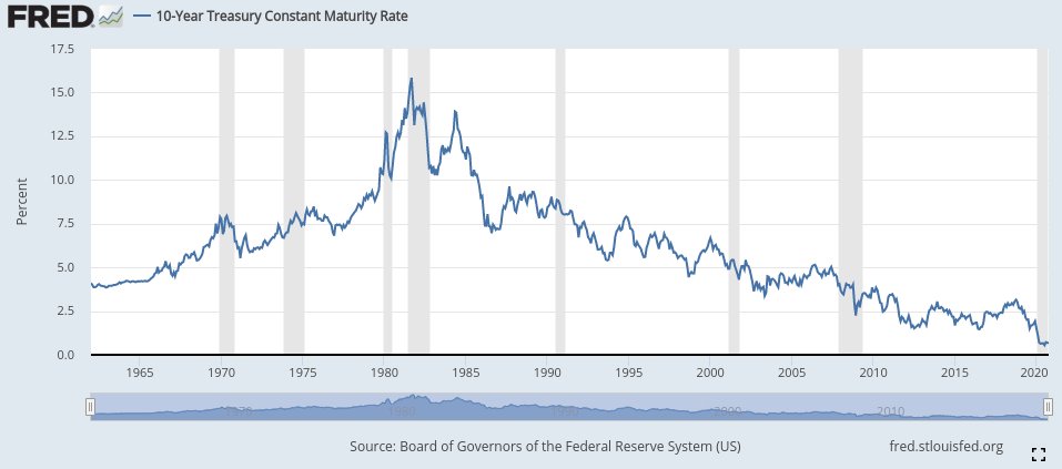 For example, I was recently baffled as to why anyone would want to be long bonds with rates so low.It used to be that you bought bonds because there was actually a sizable coupon; you might expect, say, a 5% return on your money; meaning a 3% "real" return after inflation.