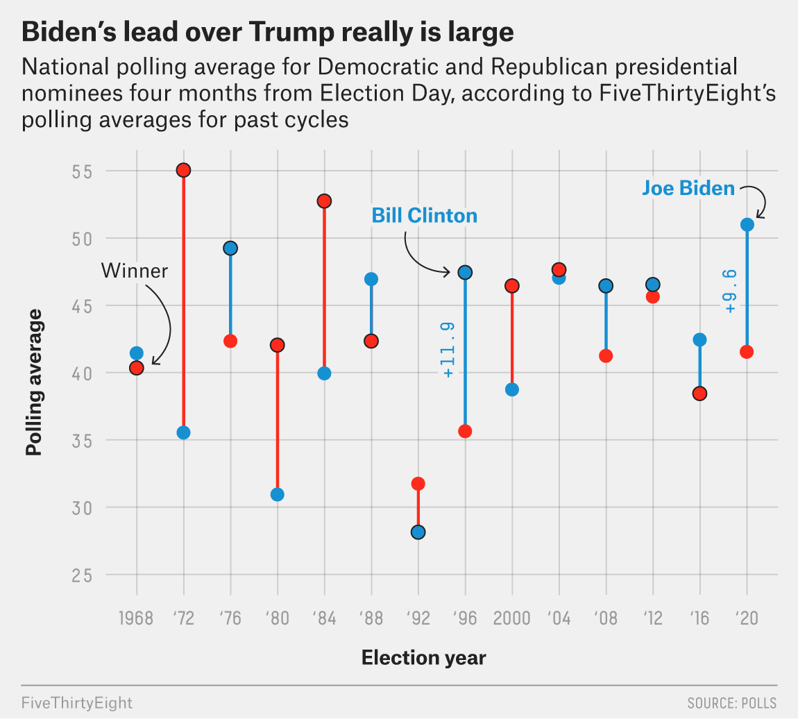 First of all, the national lead for Biden FAR exceeds the one for Clinton in 2016. In fact, except for Bill Clinton, its the biggest Democrat lead for 52 years, including Obama - which was a landslide win(Chart below is an average of major polls)