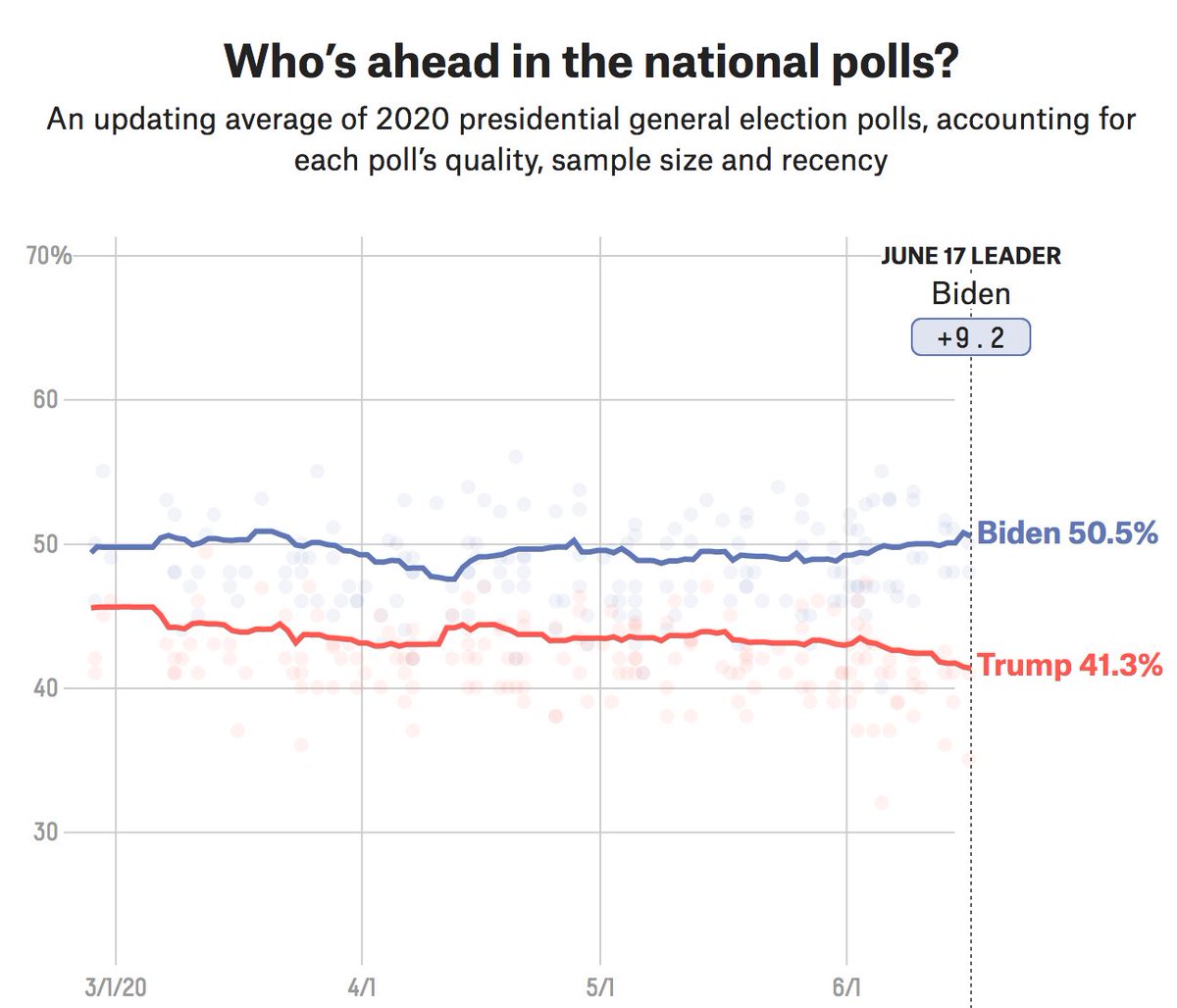 You might worry the polls will shift, that they're erratic.But the polls are far more settled this year than they were in 2016. Far more minds made up. And in the absence of normal campaigning (even before Trump got Covid) there is little that could change minds.