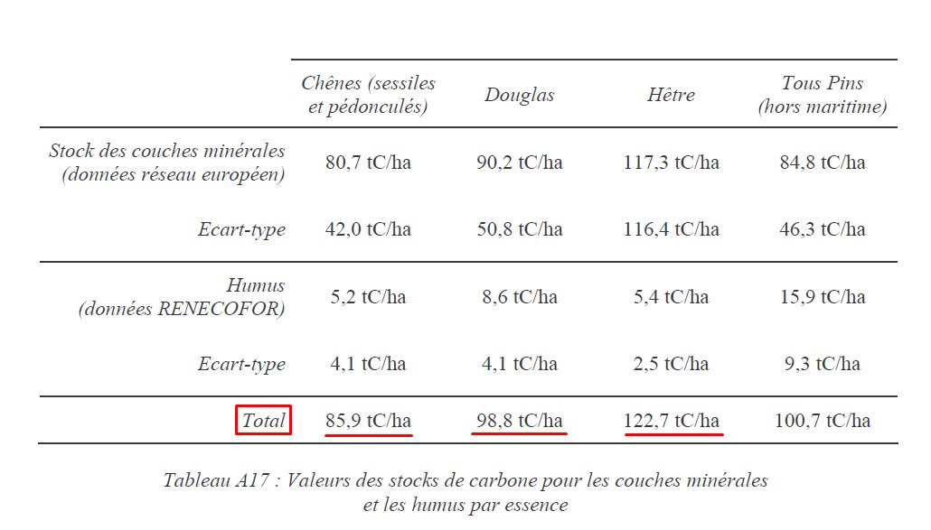 Toujours dans la précieuse thèse de P. Vallet regardons donc les stocks de carbone dans le sol par essence : 86 tC/ha pour le chêne, 123 tC/ha pour le hêtre.