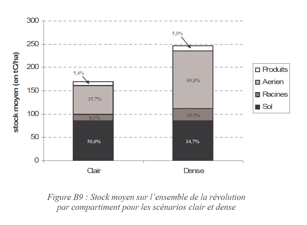 Si on ne regarde plus en fonction du temps mais en moyenne sur l'ensemble de la révolution on obtient la répartition des stocks suivante selon les compartiments.--> il y a plus de C dans le sol que dans l'aérien pour le scénario "clair". C'est l'inverse pour le scénario "dense"