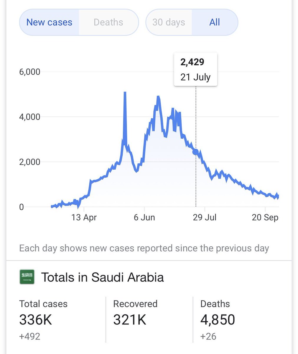 DrStoxx's tweet photo. Saudi Arabia ended lockdown on July 21: https://t.co/Mzav73GlZw
