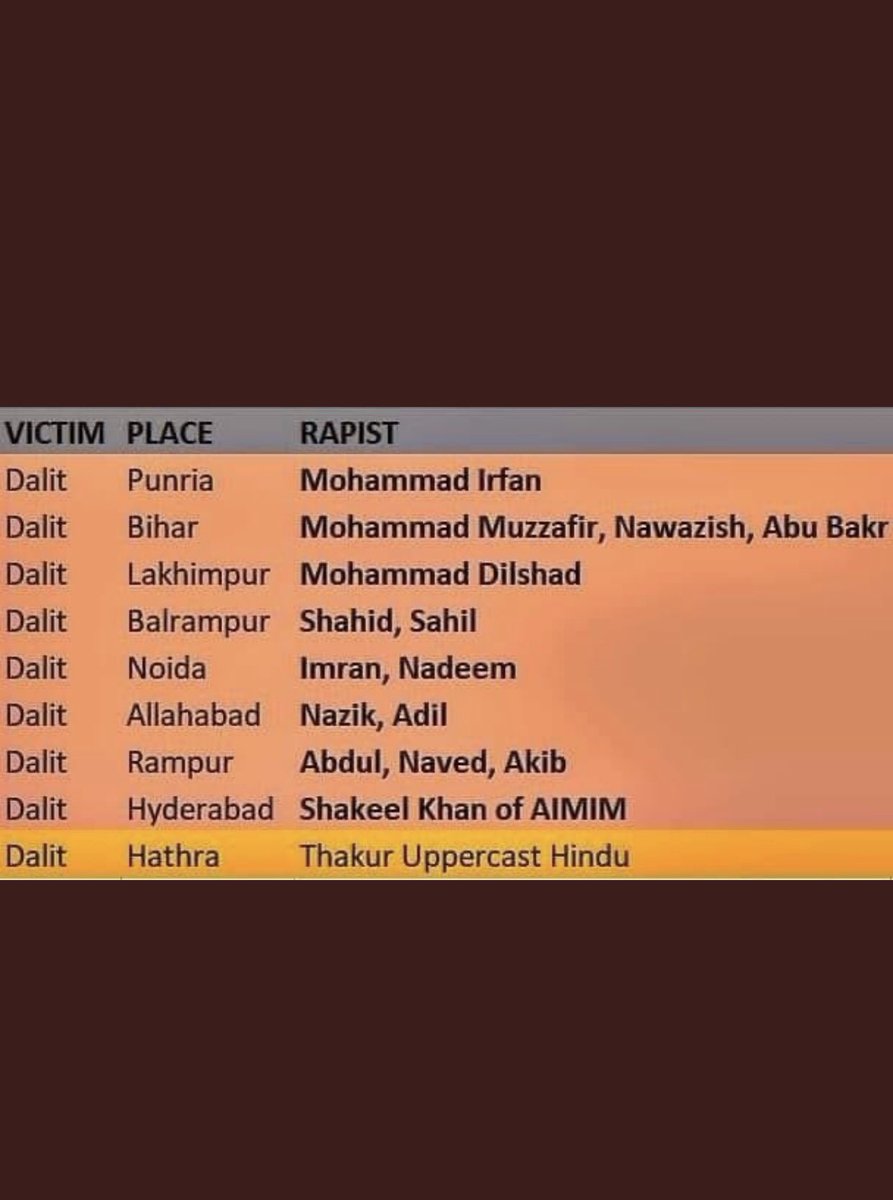 Pasmanda_Indian's tweet photo. Rape is the most horrendous crime on earth, kills all the spirit of the victim for life long. The culprits proved, should be hang immediately 

But Why Selective cases rage only? 🤷‍♀️ https://t.co/fasSvptMLq