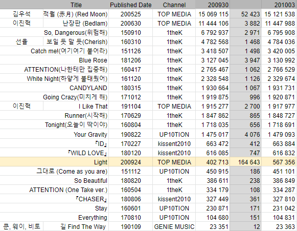 up10views's tweet photo. #UP10TION #업텐션 #Light #라이트

432 644 ->1M Light (only up10tion) 

https://t.co/n88GUrQClv https://t.co/JoSc4n3eQQ