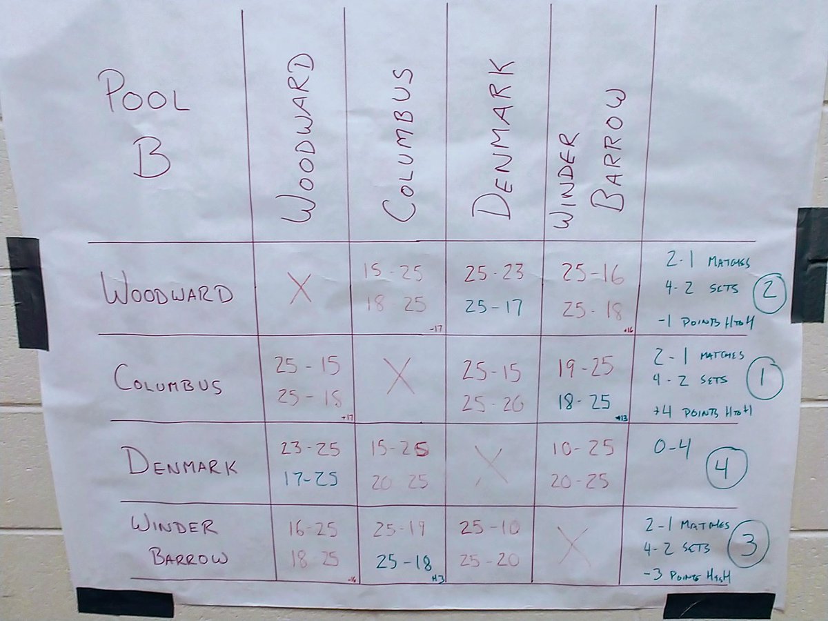 WinderVB's tweet image. WB JV loses to Woodward Academy but rebounds to beat Columbus to finish 2-1 in pool play. Unfortunately, a very close points tie-breaker sends Doggs to Silver Bracket.