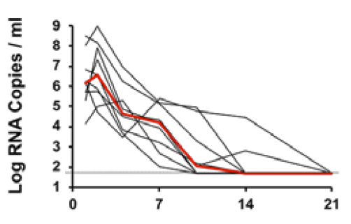 This figure is (loosely) based on data from other viruses in people & SARS-CoV-2 in animals. Here& #39;s data from macaques (10.1126/science.abc4776) & cats ( https://www.pnas.org/cgi/doi/1... Looks similar to schematic but not quite identical. Where is the virus-negative period pre-peak?